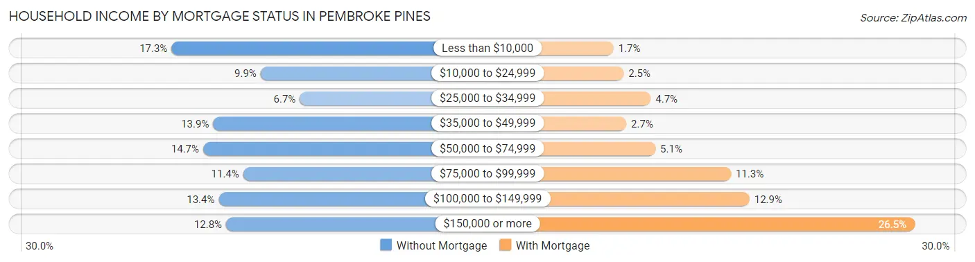 Household Income by Mortgage Status in Pembroke Pines