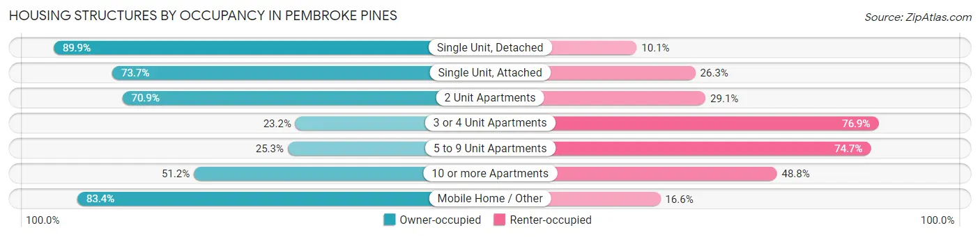 Housing Structures by Occupancy in Pembroke Pines