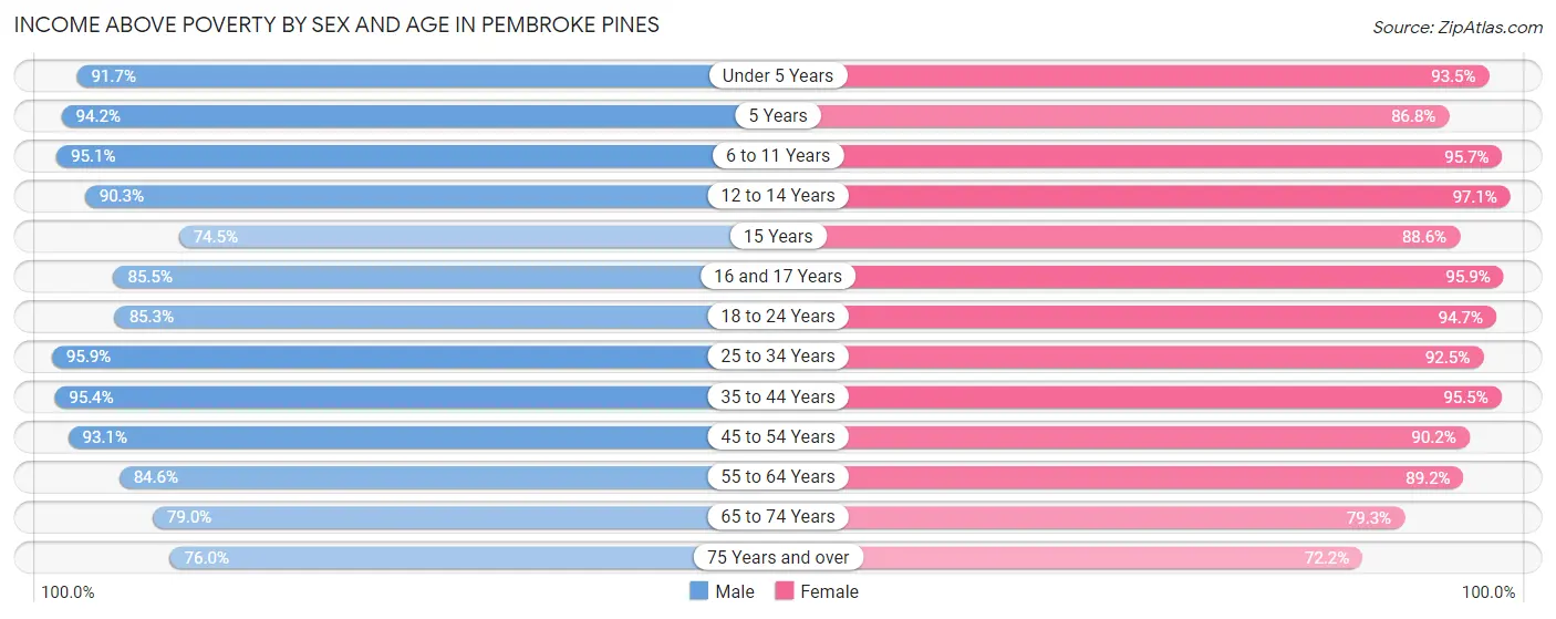 Income Above Poverty by Sex and Age in Pembroke Pines