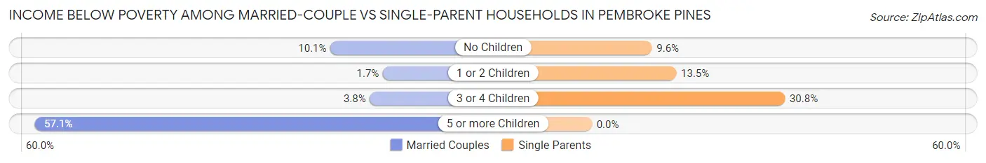 Income Below Poverty Among Married-Couple vs Single-Parent Households in Pembroke Pines