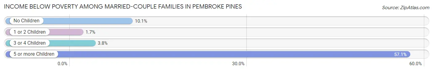 Income Below Poverty Among Married-Couple Families in Pembroke Pines
