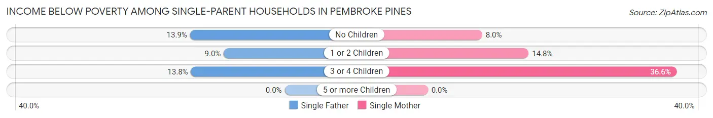 Income Below Poverty Among Single-Parent Households in Pembroke Pines