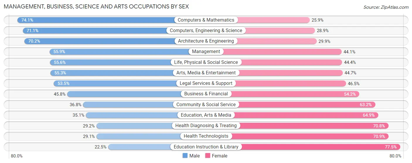 Management, Business, Science and Arts Occupations by Sex in Pembroke Pines