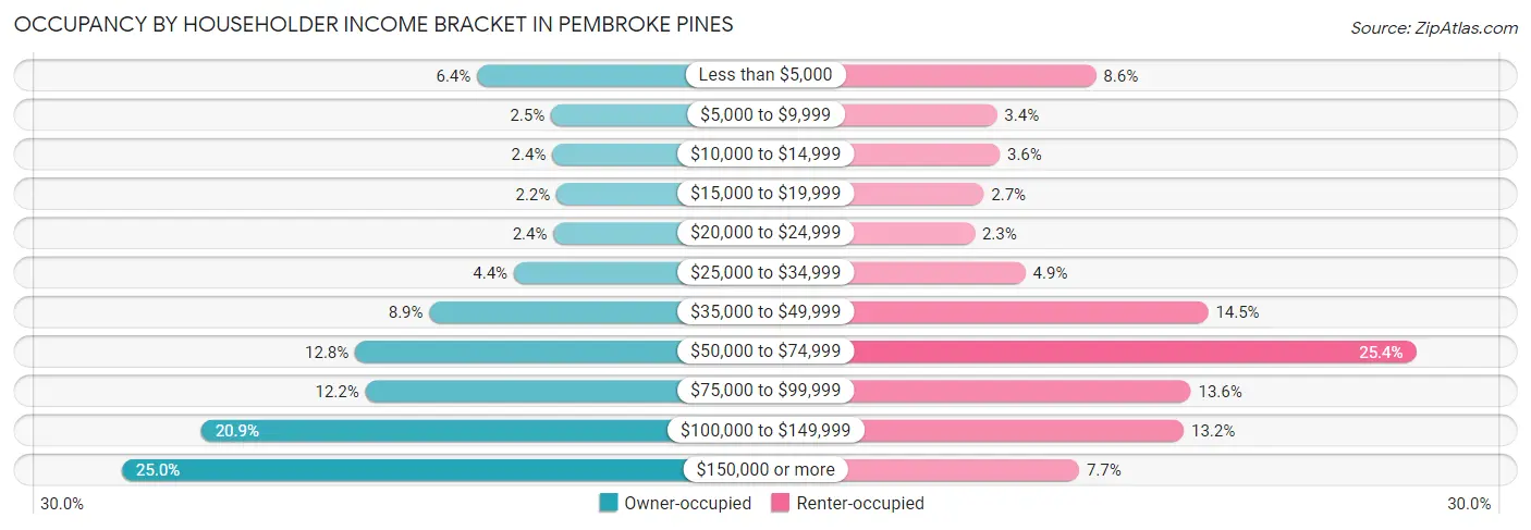Occupancy by Householder Income Bracket in Pembroke Pines