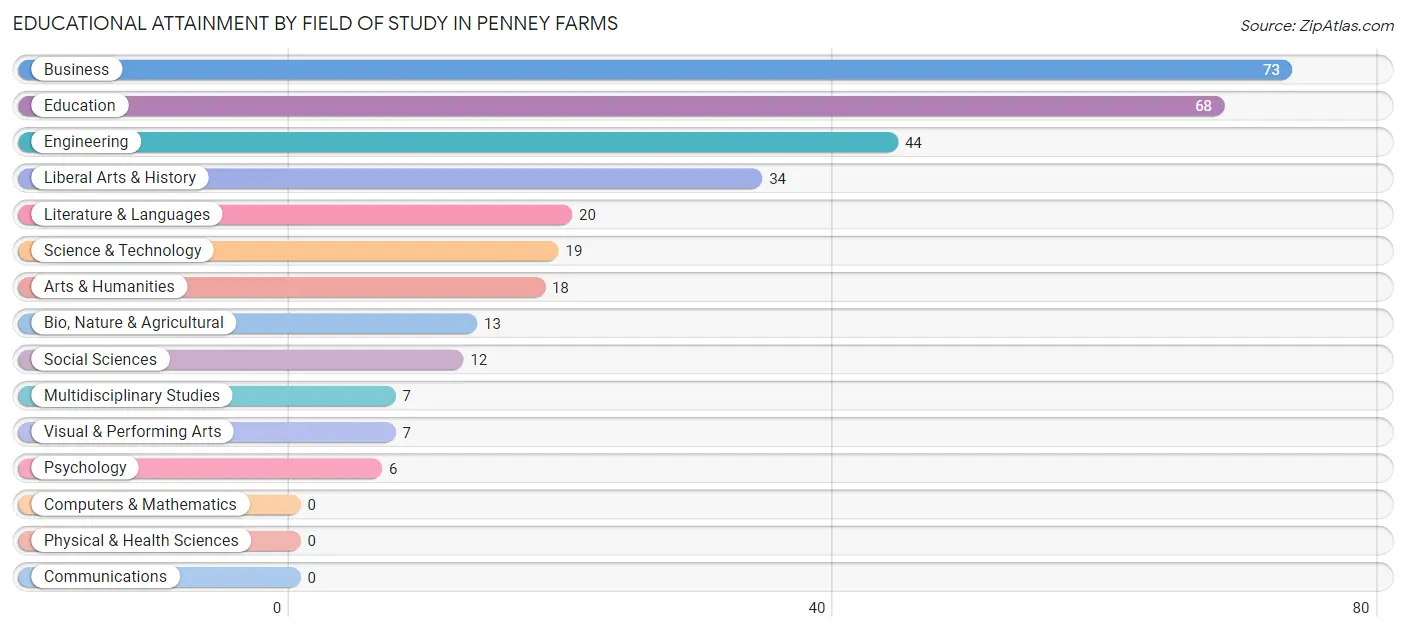 Educational Attainment by Field of Study in Penney Farms