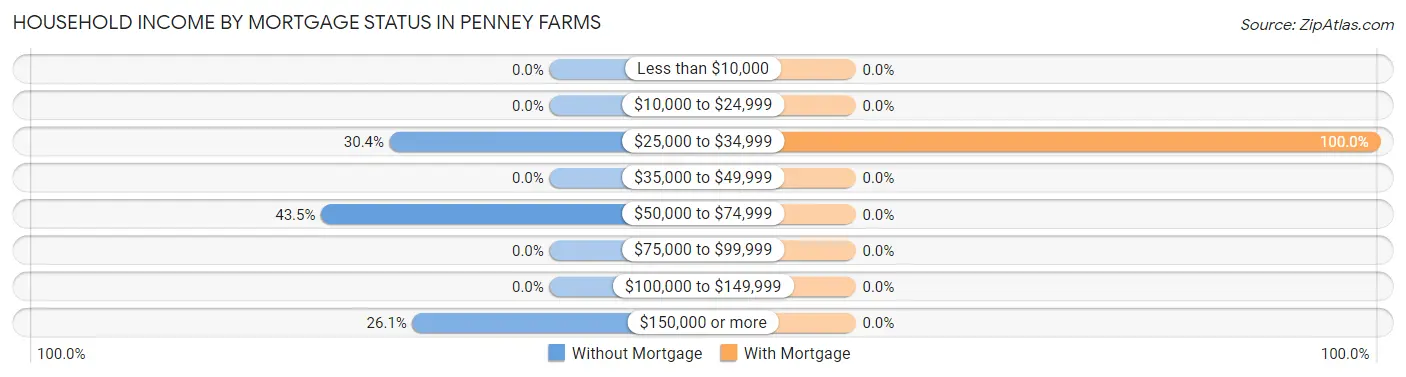 Household Income by Mortgage Status in Penney Farms