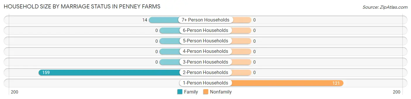 Household Size by Marriage Status in Penney Farms