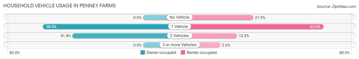 Household Vehicle Usage in Penney Farms