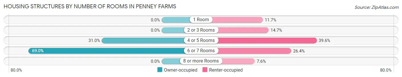 Housing Structures by Number of Rooms in Penney Farms