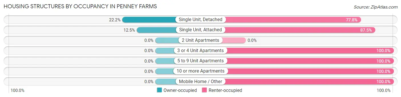 Housing Structures by Occupancy in Penney Farms