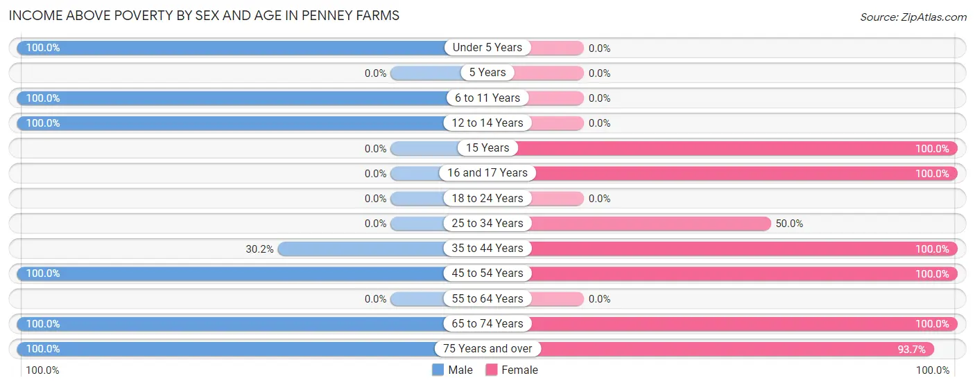 Income Above Poverty by Sex and Age in Penney Farms