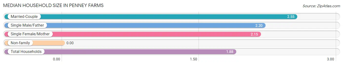 Median Household Size in Penney Farms