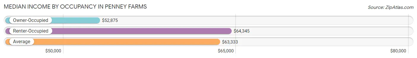 Median Income by Occupancy in Penney Farms