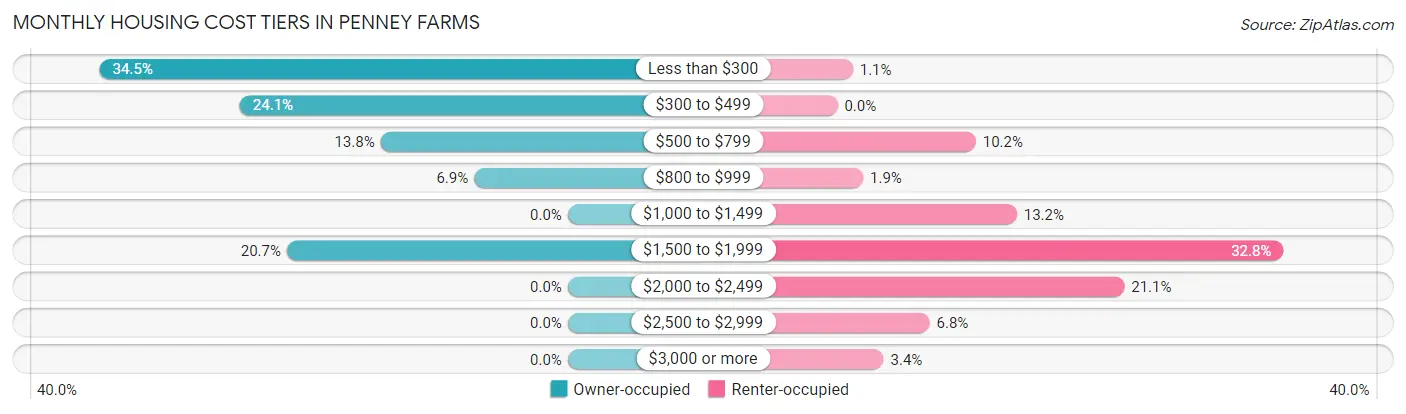Monthly Housing Cost Tiers in Penney Farms