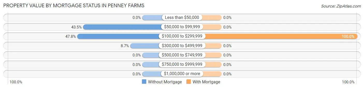 Property Value by Mortgage Status in Penney Farms