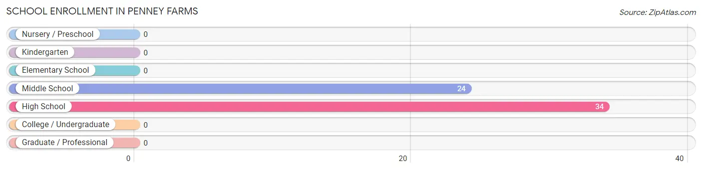 School Enrollment in Penney Farms