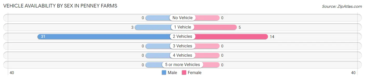 Vehicle Availability by Sex in Penney Farms