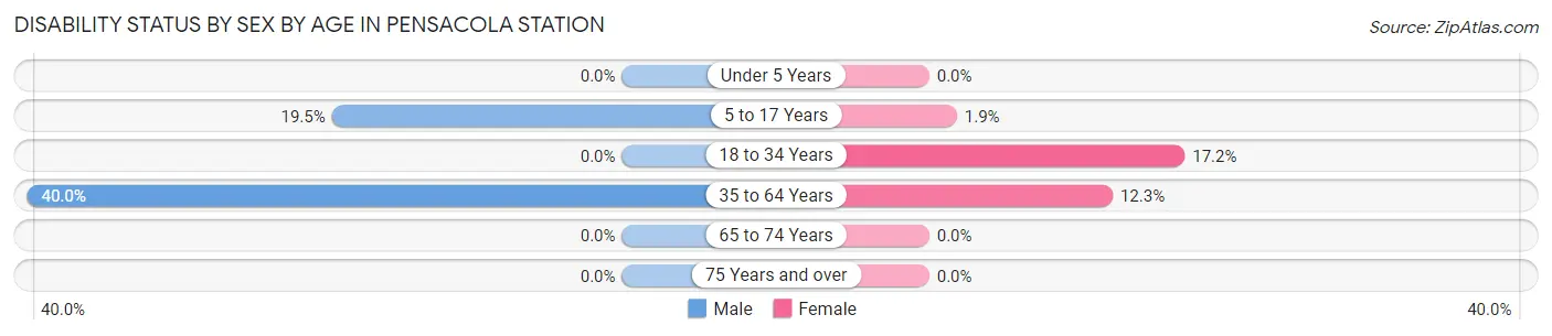 Disability Status by Sex by Age in Pensacola Station