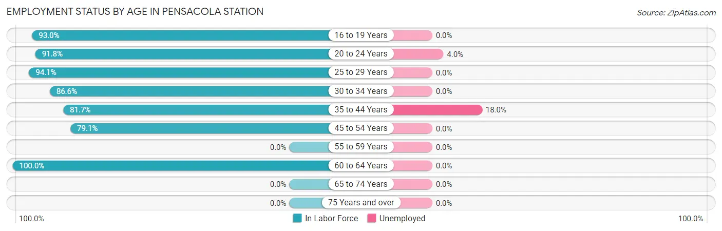 Employment Status by Age in Pensacola Station