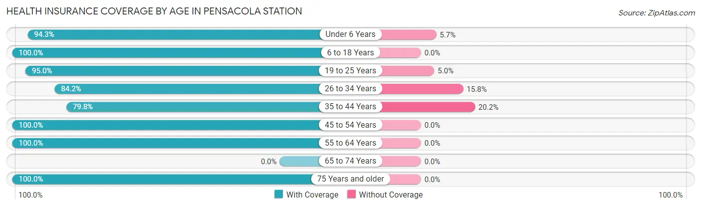 Health Insurance Coverage by Age in Pensacola Station