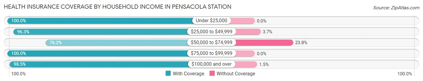 Health Insurance Coverage by Household Income in Pensacola Station