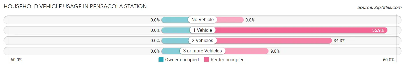 Household Vehicle Usage in Pensacola Station
