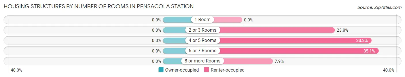 Housing Structures by Number of Rooms in Pensacola Station