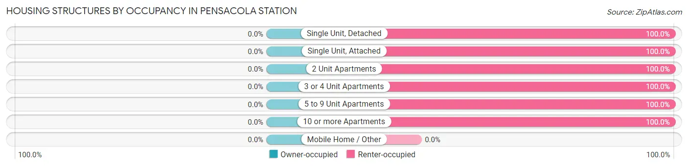 Housing Structures by Occupancy in Pensacola Station