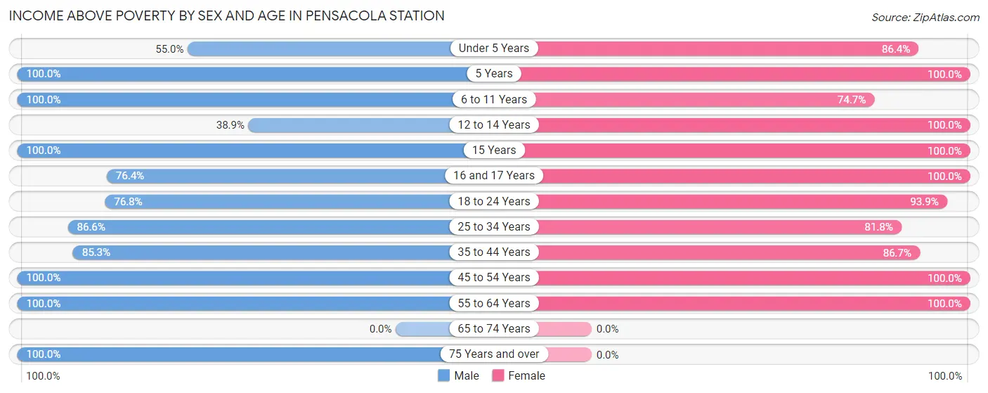 Income Above Poverty by Sex and Age in Pensacola Station