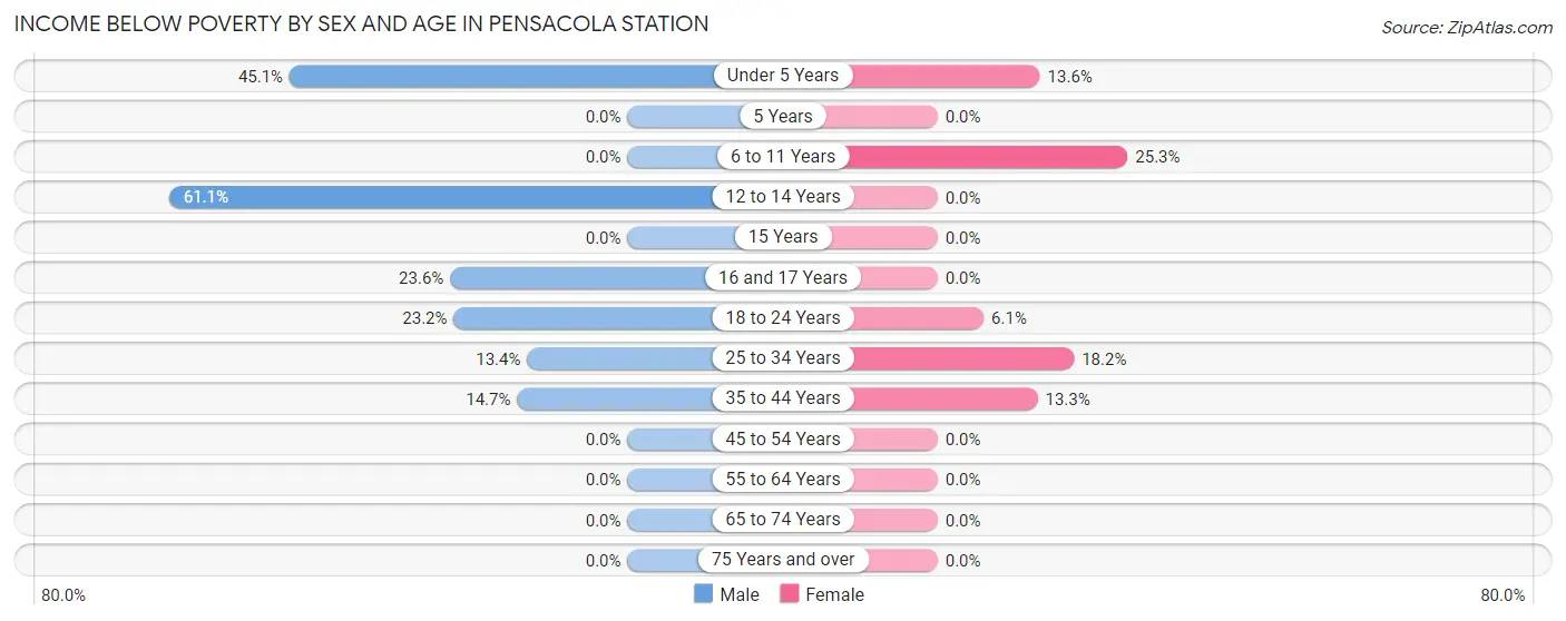 Income Below Poverty by Sex and Age in Pensacola Station
