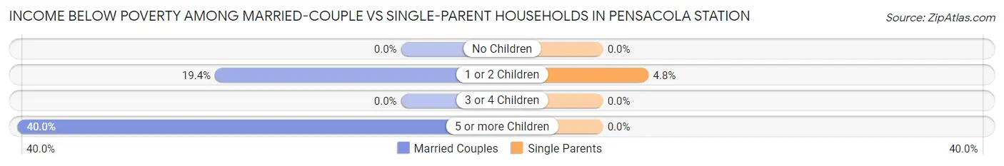 Income Below Poverty Among Married-Couple vs Single-Parent Households in Pensacola Station