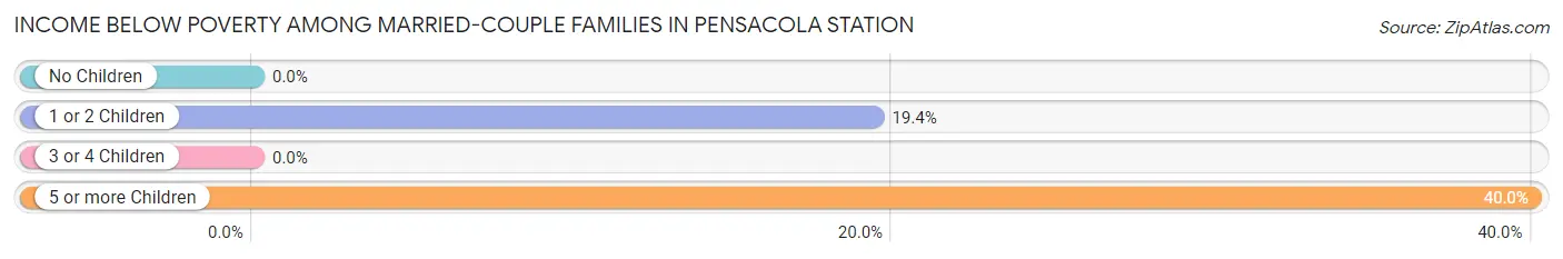 Income Below Poverty Among Married-Couple Families in Pensacola Station