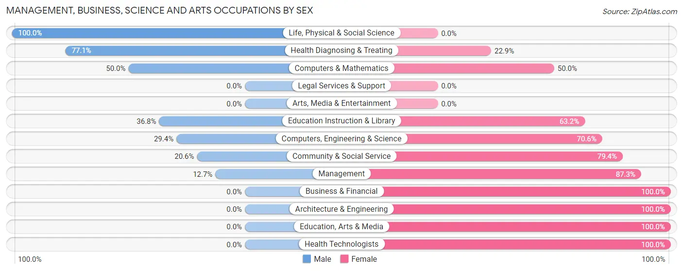Management, Business, Science and Arts Occupations by Sex in Pensacola Station