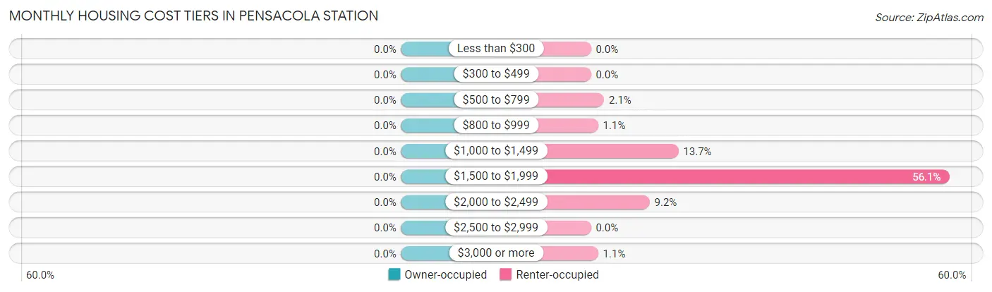 Monthly Housing Cost Tiers in Pensacola Station