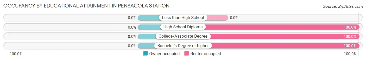 Occupancy by Educational Attainment in Pensacola Station
