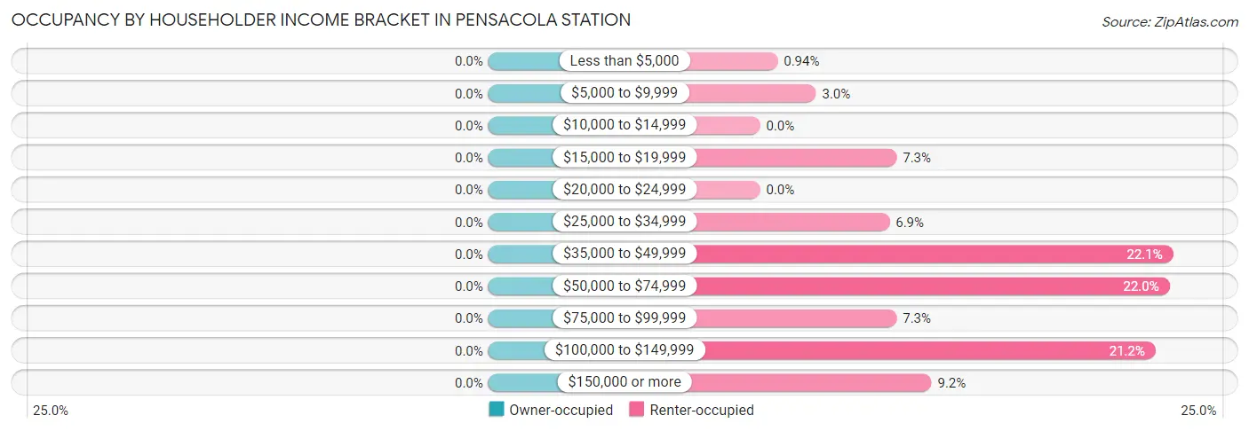 Occupancy by Householder Income Bracket in Pensacola Station