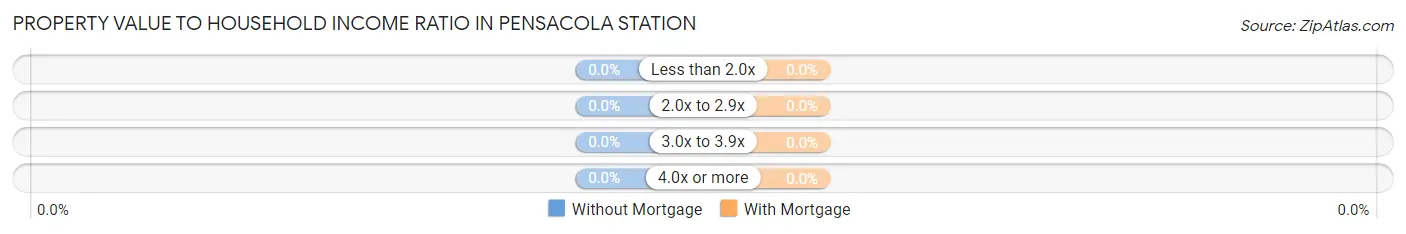 Property Value to Household Income Ratio in Pensacola Station