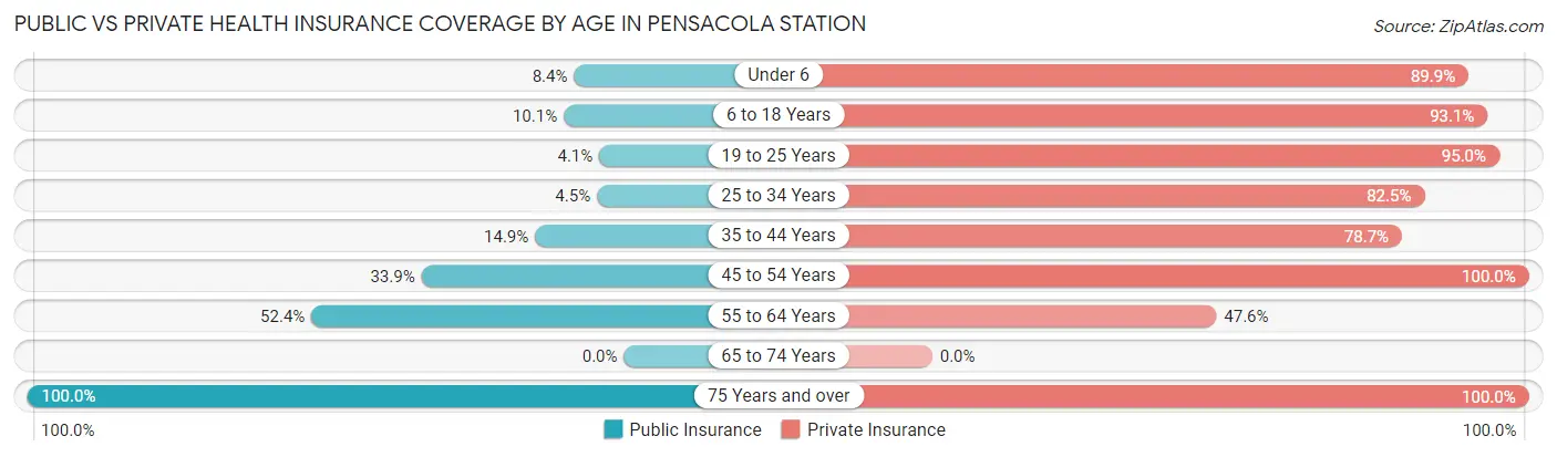 Public vs Private Health Insurance Coverage by Age in Pensacola Station