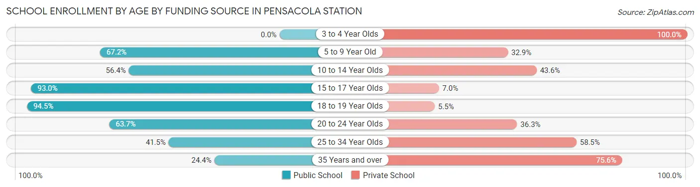 School Enrollment by Age by Funding Source in Pensacola Station