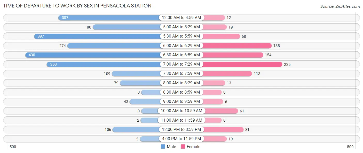 Time of Departure to Work by Sex in Pensacola Station