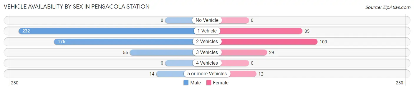 Vehicle Availability by Sex in Pensacola Station