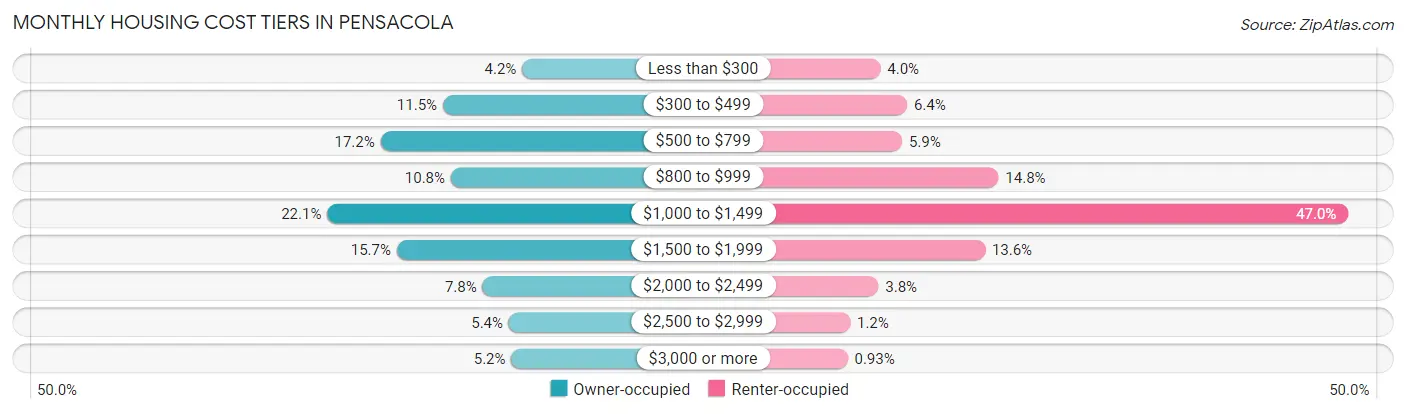 Monthly Housing Cost Tiers in Pensacola
