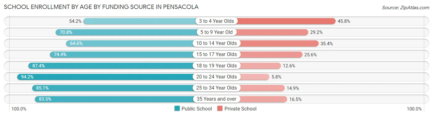 School Enrollment by Age by Funding Source in Pensacola