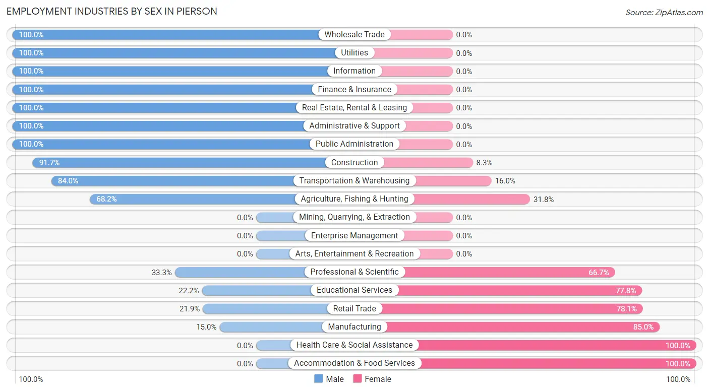 Employment Industries by Sex in Pierson