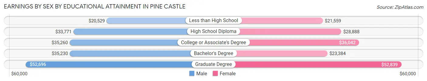 Earnings by Sex by Educational Attainment in Pine Castle