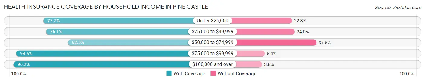 Health Insurance Coverage by Household Income in Pine Castle