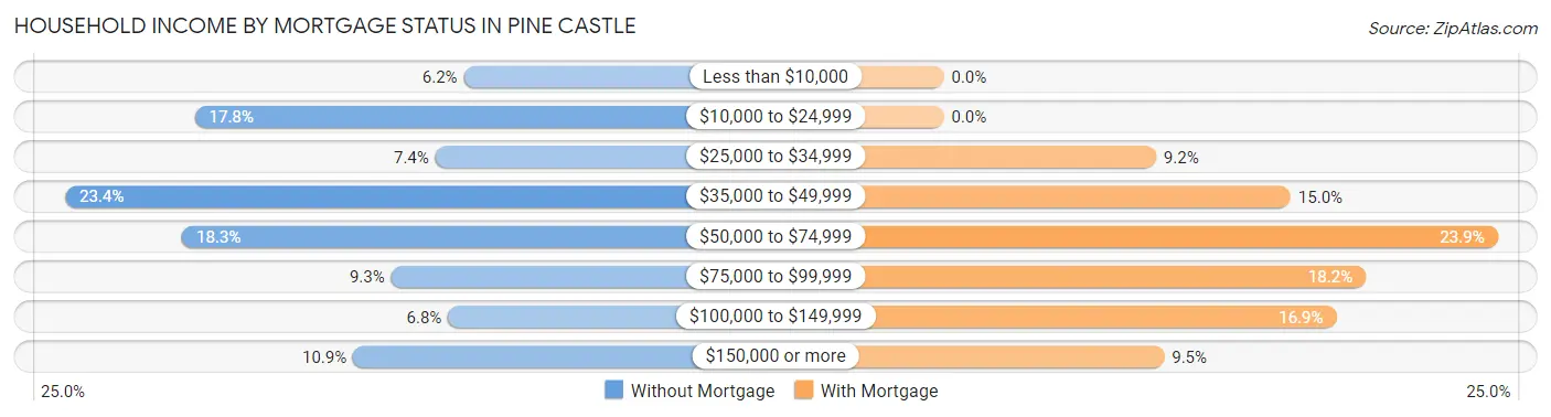 Household Income by Mortgage Status in Pine Castle