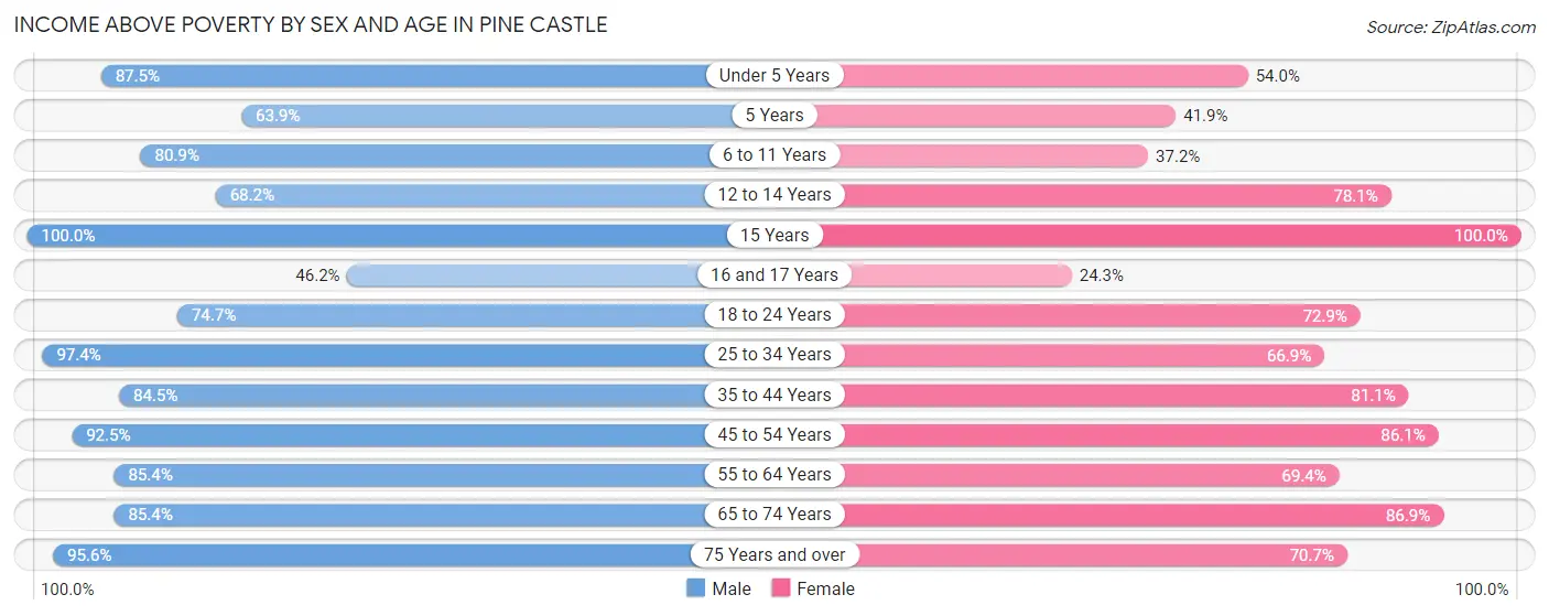 Income Above Poverty by Sex and Age in Pine Castle