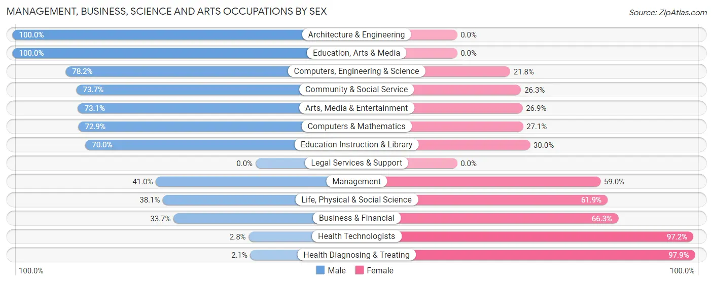 Management, Business, Science and Arts Occupations by Sex in Pine Castle