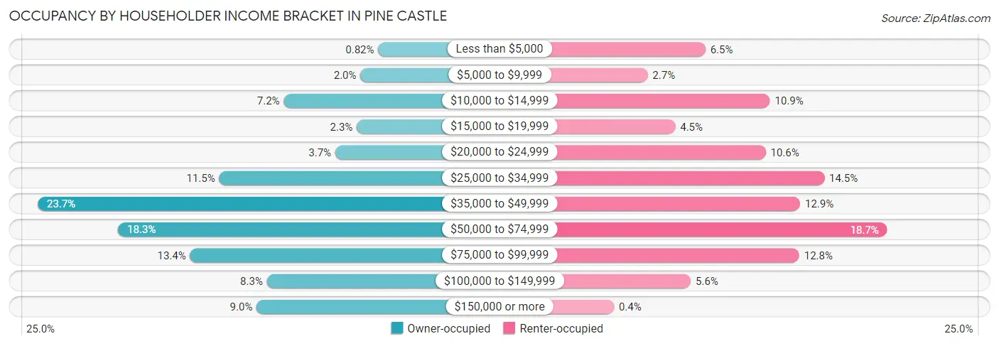 Occupancy by Householder Income Bracket in Pine Castle